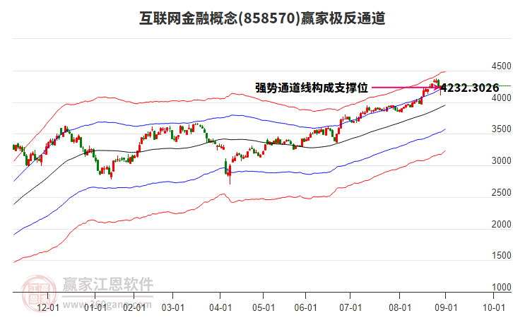 858570互聯(lián)網(wǎng)金融贏家極反通道工具