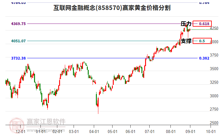互聯(lián)網(wǎng)金融概念板塊黃金價(jià)格分割工具