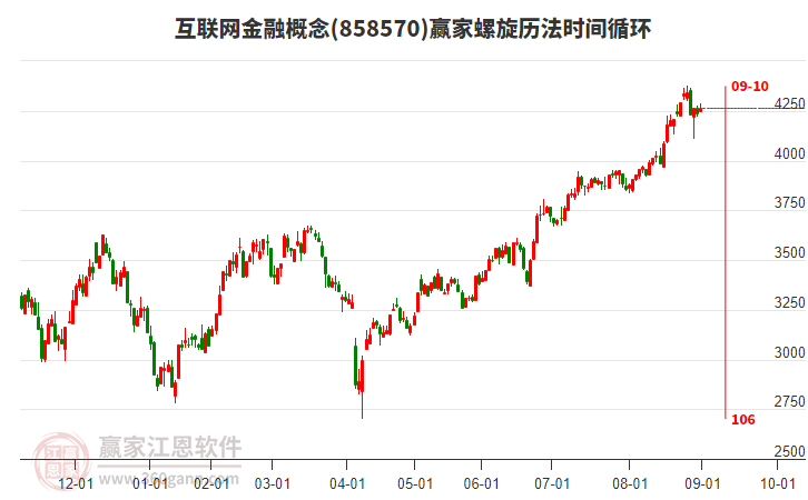 互聯(lián)網(wǎng)金融概念板塊螺旋歷法時(shí)間循環(huán)工具