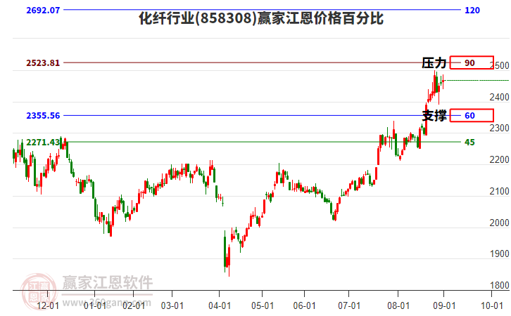 化纖行業(yè)板塊江恩價(jià)格百分比工具