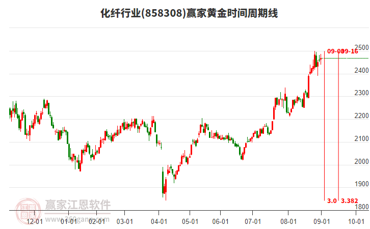 化纖行業(yè)板塊黃金時(shí)間周期線工具