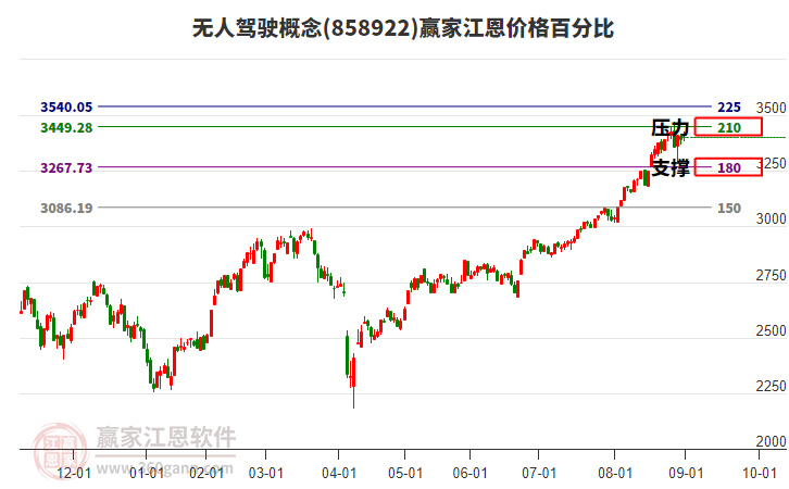無人駕駛概念板塊江恩價格百分比工具 無人駕駛概念板塊江恩價格百分比工具