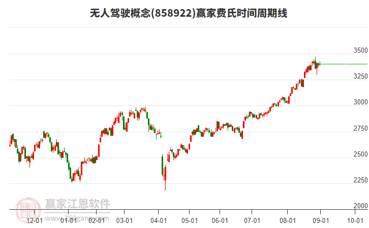 無人駕駛概念板塊費氏時間周期線工具 無人駕駛概念板塊費氏時間周期線工具