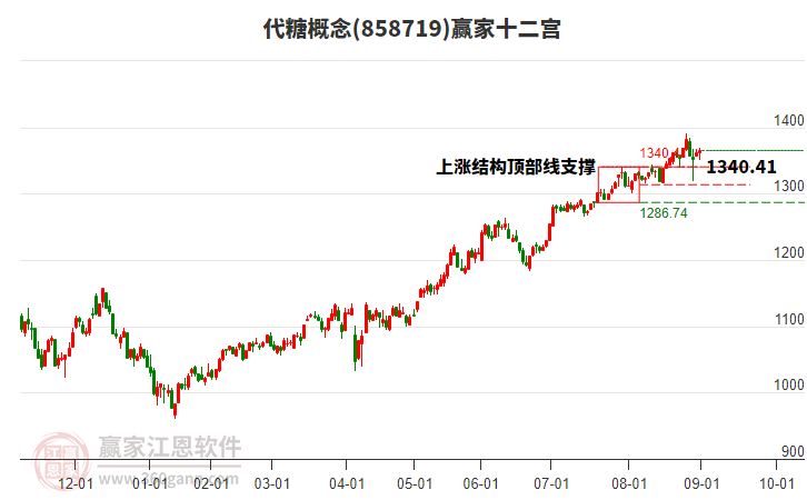 858719代糖贏家十二宮工具 858719代糖贏家十二宮工具