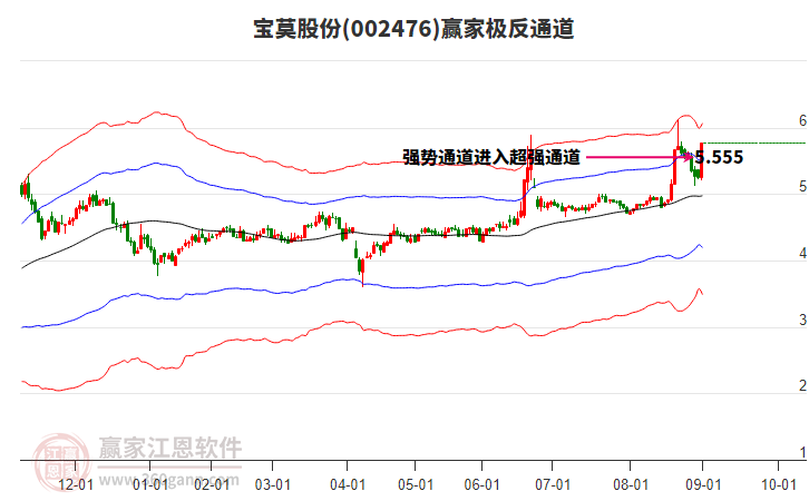 002476寶莫股份贏家極反通道工具