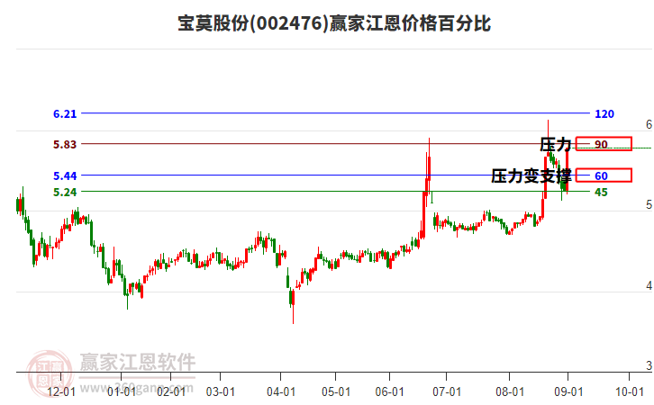 002476寶莫股份江恩價格百分比工具