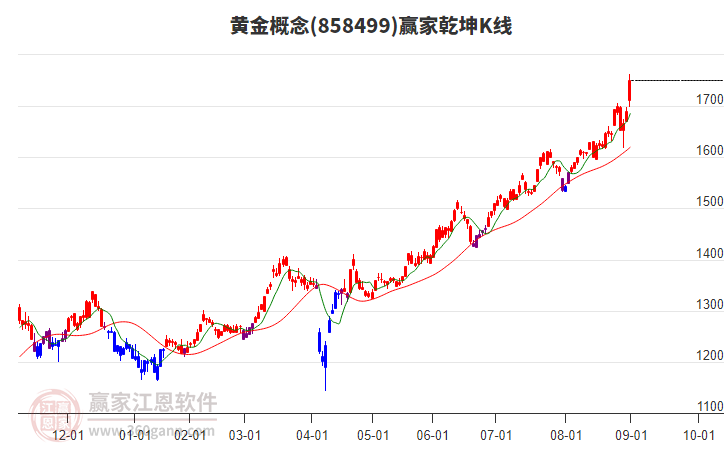 858499黃金贏家乾坤K線工具