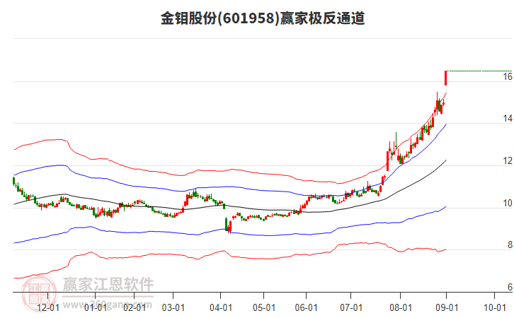 601958金鉬股份贏家極反通道工具 601958金鉬股份贏家極反通道工具