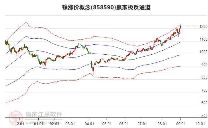 858590鎳漲價贏家極反通道工具