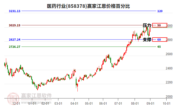 醫(yī)藥行業(yè)江恩價(jià)格百分比工具 醫(yī)藥行業(yè)江恩價(jià)格百分比工具