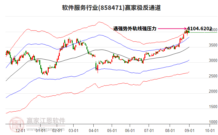 858471軟件服務(wù)贏家極反通道工具