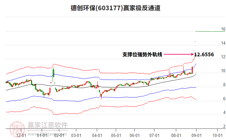 603177德創(chuàng)環(huán)保贏家極反通道工具