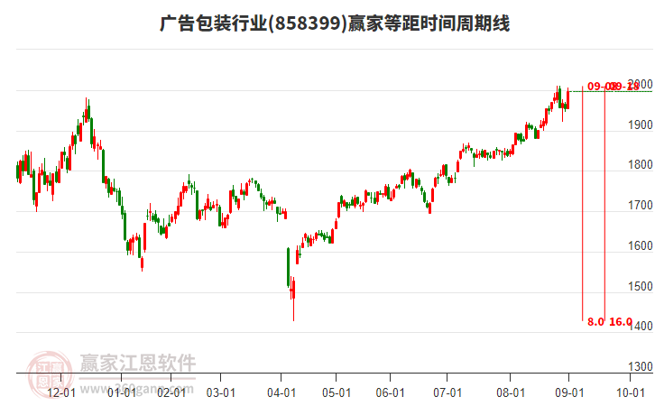 廣告包裝行業(yè)板塊等距時(shí)間周期線工具