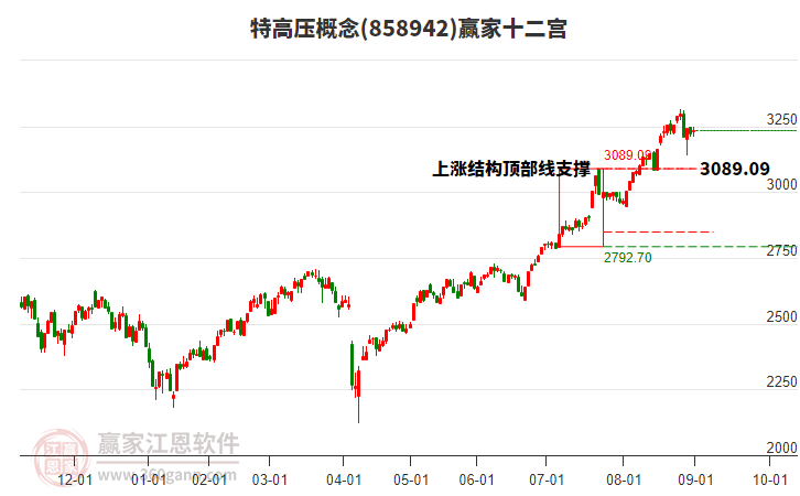 858942特高壓贏家十二宮工具