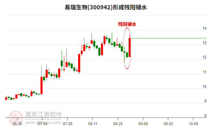易瑞生物(300942)形成殘陽鋪水形態(tài) 易瑞生物(300942)形成殘陽鋪水形態(tài)