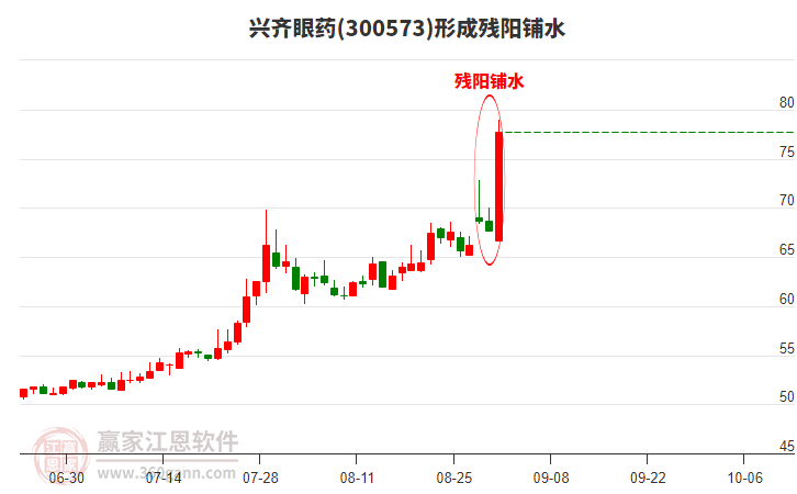興齊眼藥(300573)形成殘陽鋪水形態(tài) 興齊眼藥(300573)形成殘陽鋪水形態(tài)