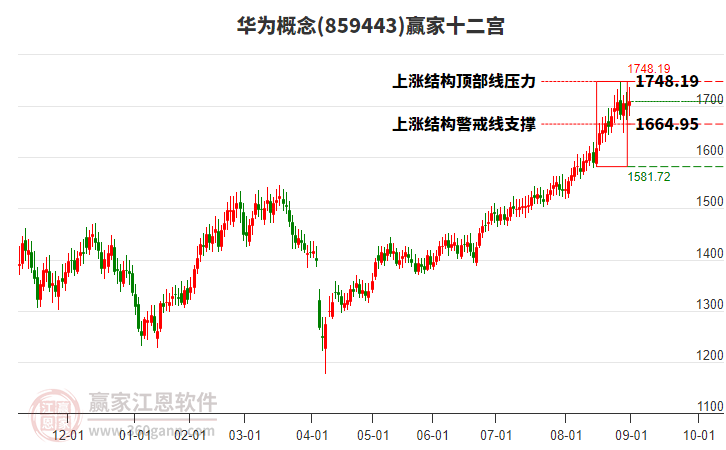 859443華為贏家十二宮工具 859443華為贏家十二宮工具