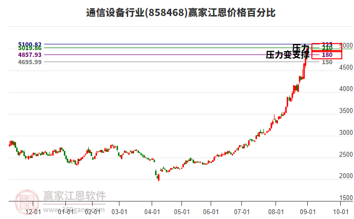 通信設(shè)備行業(yè)江恩價(jià)格百分比工具 通信設(shè)備行業(yè)江恩價(jià)格百分比工具