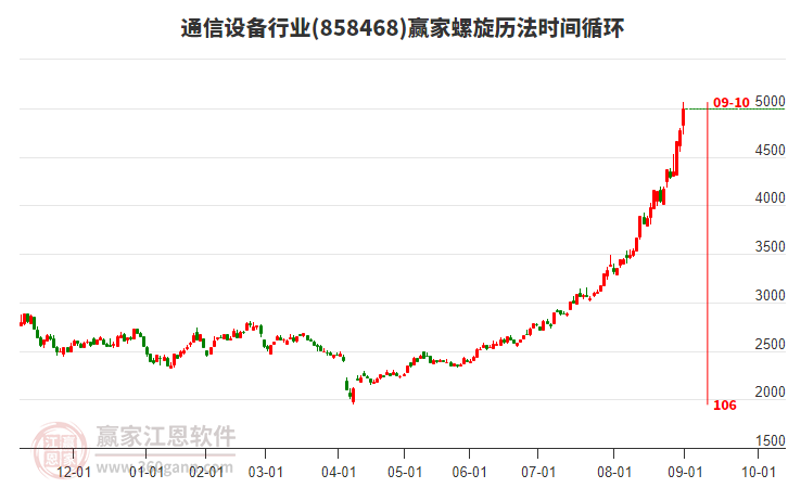 通信設(shè)備行業(yè)螺旋歷法時(shí)間循環(huán)工具 通信設(shè)備行業(yè)螺旋歷法時(shí)間循環(huán)工具