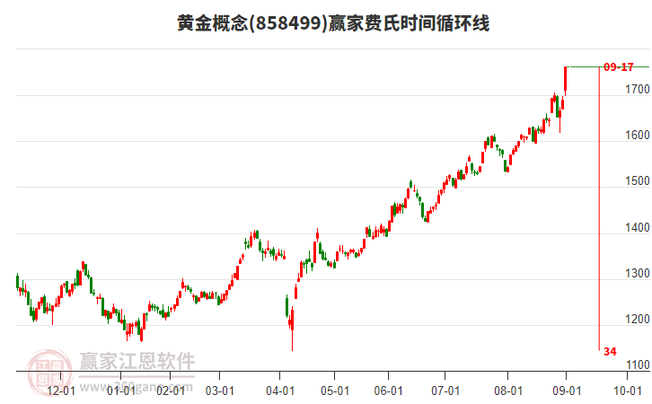 黃金概念贏家費氏時間循環(huán)線工具 黃金概念贏家費氏時間循環(huán)線工具