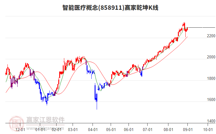 858911智能醫(yī)療贏家乾坤K線工具