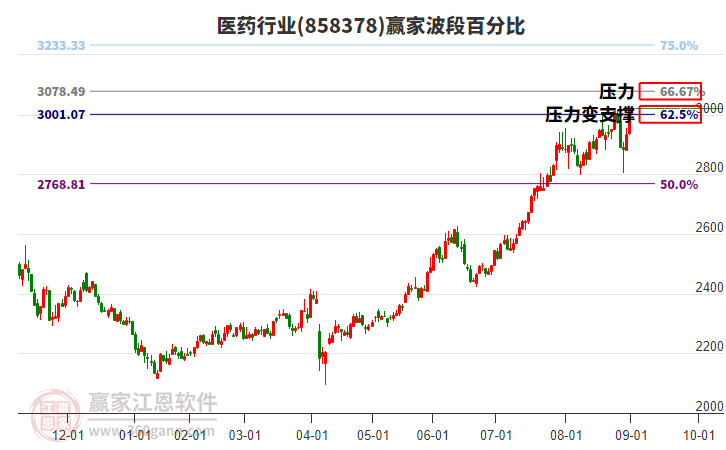 醫(yī)藥行業(yè)波段百分比工具