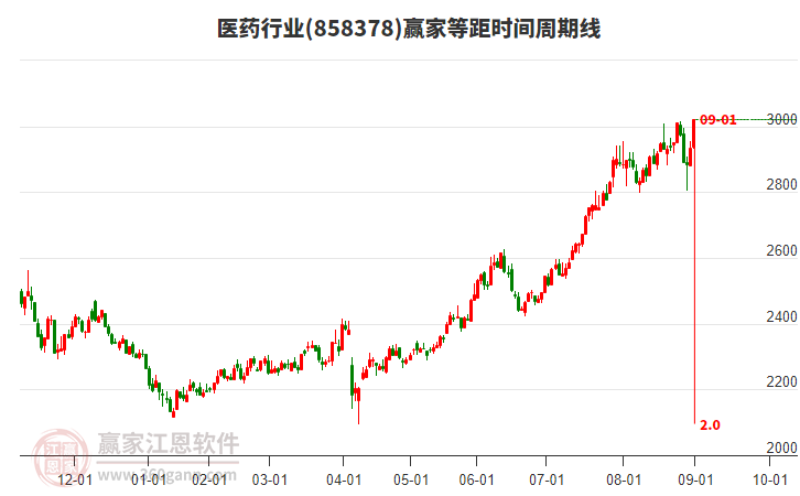 醫(yī)藥行業(yè)等距時間周期線工具