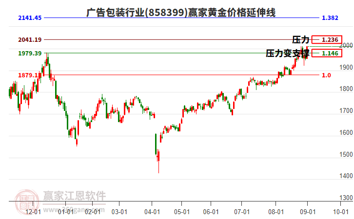 廣告包裝行業(yè)黃金價格延伸線工具
