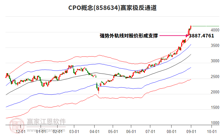 858634CPO贏家極反通道工具