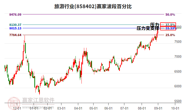 旅游行業(yè)波段百分比工具 旅游行業(yè)波段百分比工具