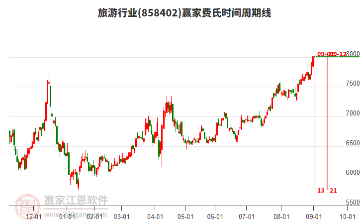 旅游行業(yè)費氏時間周期線工具 旅游行業(yè)費氏時間周期線工具