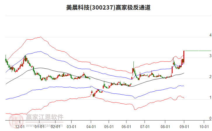 300237美晨科技贏家極反通道工具