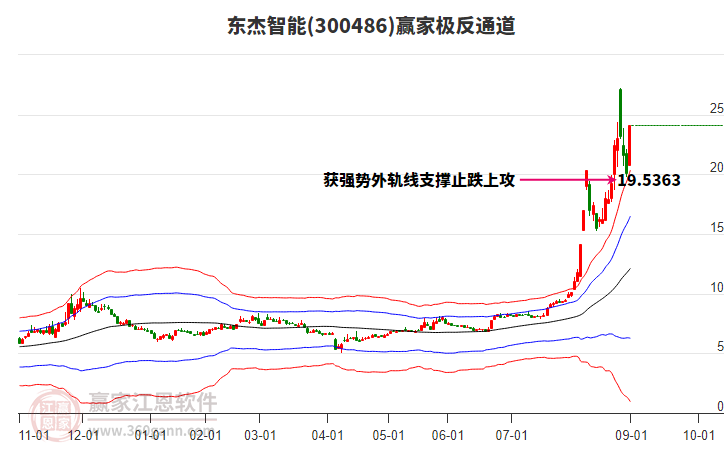 300486東杰智能贏家極反通道工具 300486東杰智能贏家極反通道工具