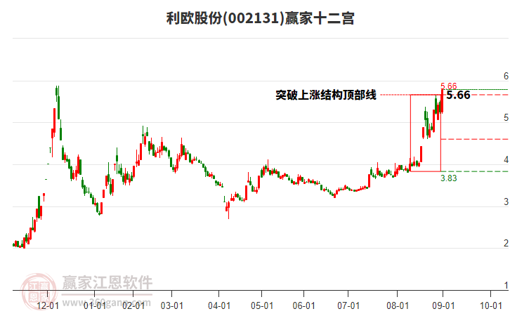 002131利歐股份贏家十二宮工具