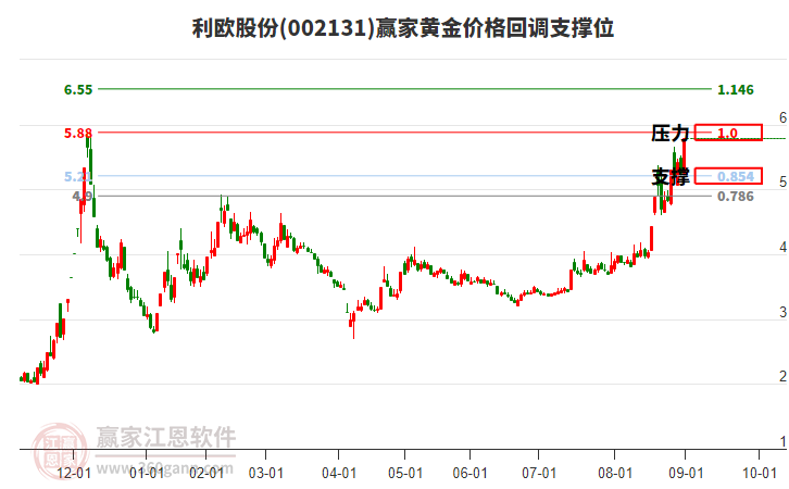 002131利歐股份黃金價(jià)格回調(diào)支撐位工具