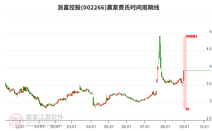 002266浙富控股費(fèi)氏時間周期線工具 002266浙富控股費(fèi)氏時間周期線工具