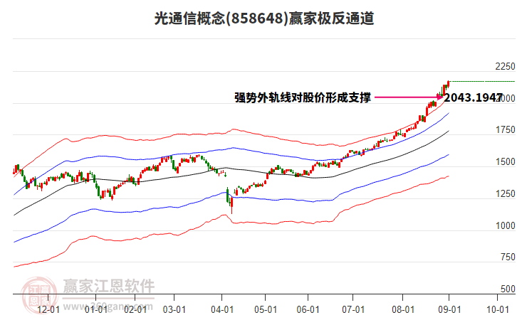 858648光通信贏家極反通道工具