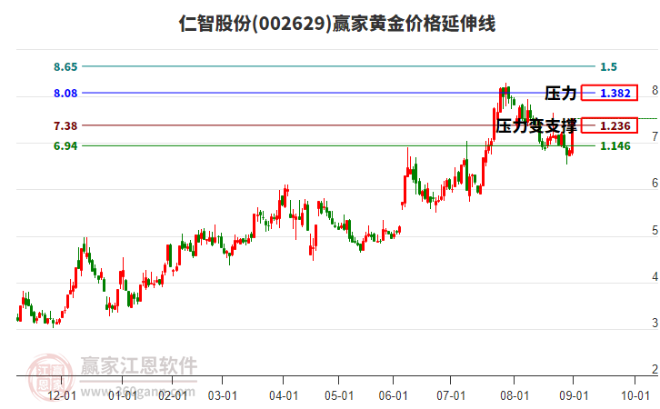 002629仁智股份黃金價(jià)格延伸線工具