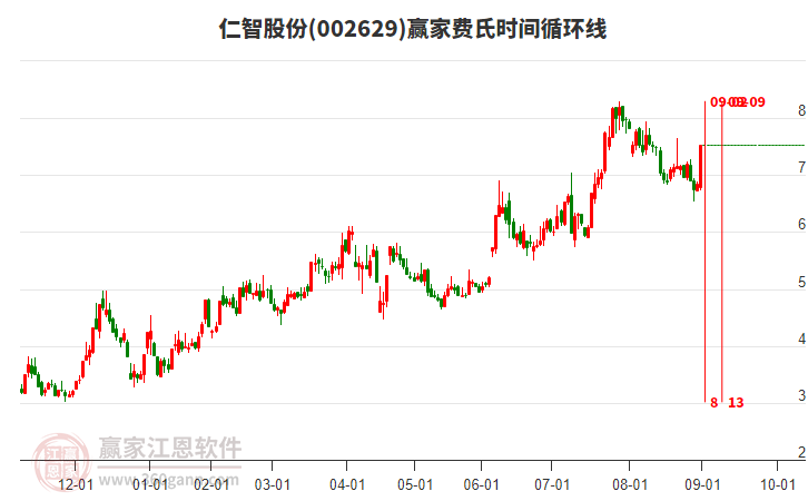 002629仁智股份費(fèi)氏時(shí)間循環(huán)線工具