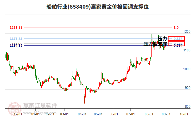 船舶行業(yè)黃金價(jià)格回調(diào)支撐位工具 船舶行業(yè)黃金價(jià)格回調(diào)支撐位工具