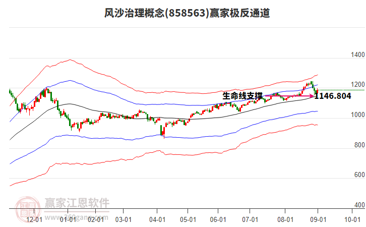 858563風沙治理贏家極反通道工具