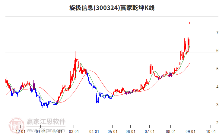 300324旋極信息贏家乾坤K線工具