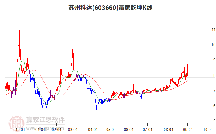 603660蘇州科達(dá)贏家乾坤K線工具
