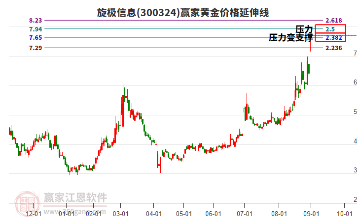 300324旋極信息黃金價格延伸線工具