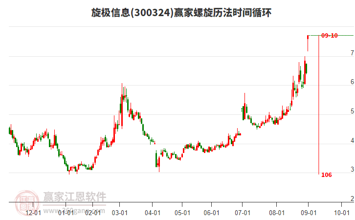 300324旋極信息螺旋歷法時間循環(huán)工具