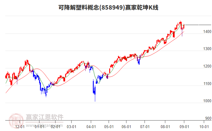 858949可降解塑料贏家乾坤K線工具