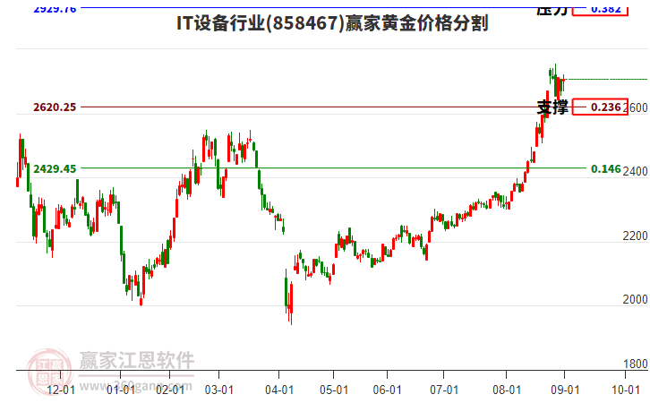 IT設(shè)備行業(yè)黃金價(jià)格分割工具 IT設(shè)備行業(yè)黃金價(jià)格分割工具