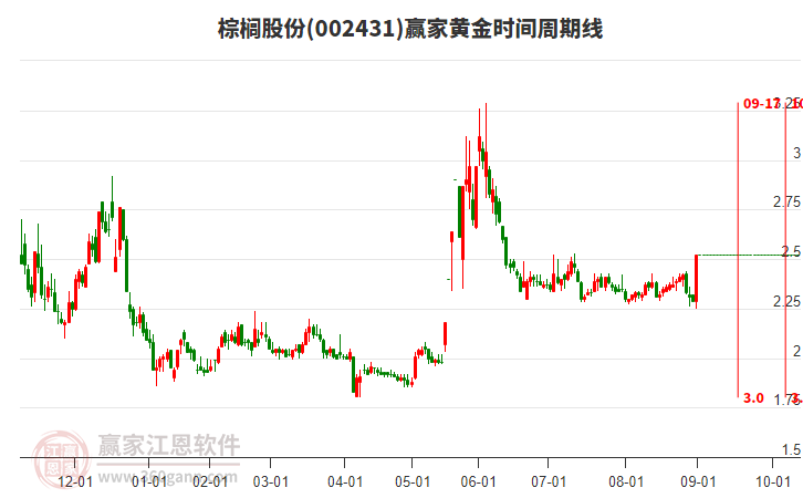 002431棕櫚股份黃金時間周期線工具