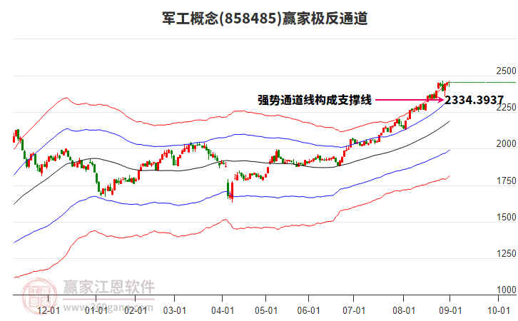 858485軍工贏家極反通道工具