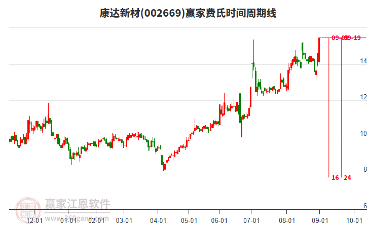 002669康達(dá)新材費(fèi)氏時(shí)間周期線(xiàn)工具